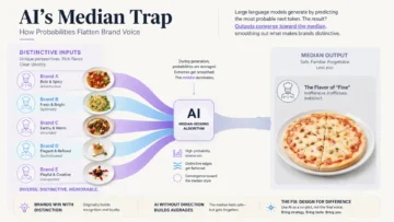 AI Content Sameness: Why Median Outputs Flatten Differentiation 2 ai amplifies sameness infographic 01 2