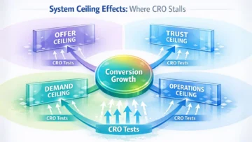 When Conversion Stops Growing: Why You’ve Hit a System Ceiling 2 ceiling effects infographic 01 2