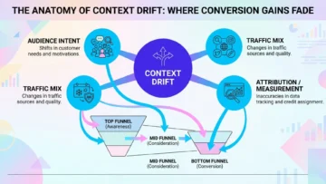 Why Conversion Gains Collapse When Context Shifts 2 context drift infographic 01 2