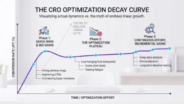 Why CRO Gains Slow Down and How to Read the Warning Signs 2 optimization decay infographic 01 2