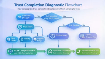 Trust Completion: Why Conversion Fails at the Final Step 4 trust completion infographic 02 4