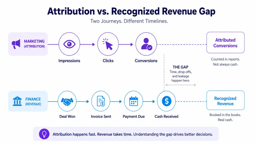 Why Attribution Revenue Mismatch Erodes Decision Confidence 2 attribution revenue mismatch infographic 01