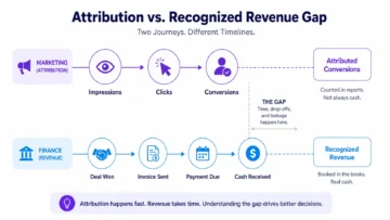 Why Attribution Revenue Mismatch Erodes Decision Confidence 2 attribution revenue mismatch infographic 01