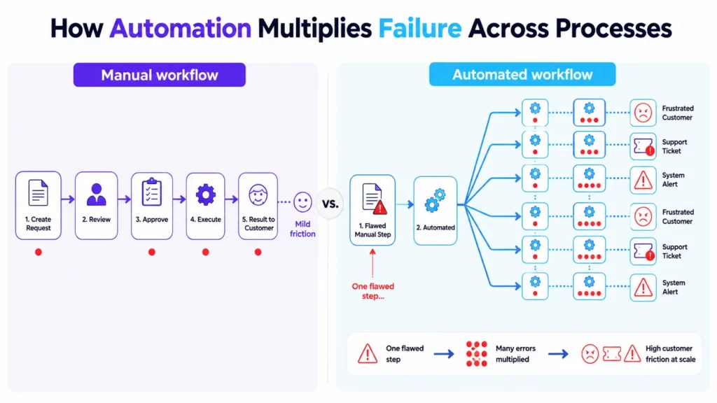automation multiplies failure infographic 01