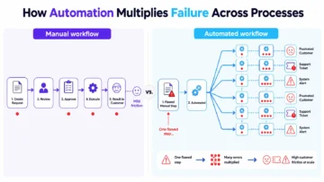 automation multiplies failure infographic 01