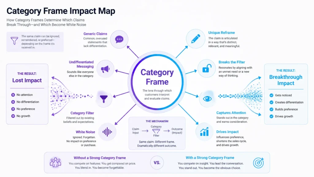 category framing for differentiation infographic 01