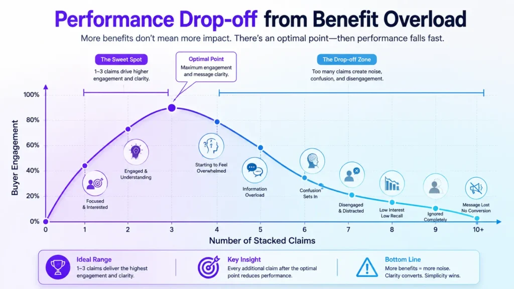 Why Stacking Benefits Becomes Noise and How It Weakens Buyer Trust 4 claim stacking noise infographic 02