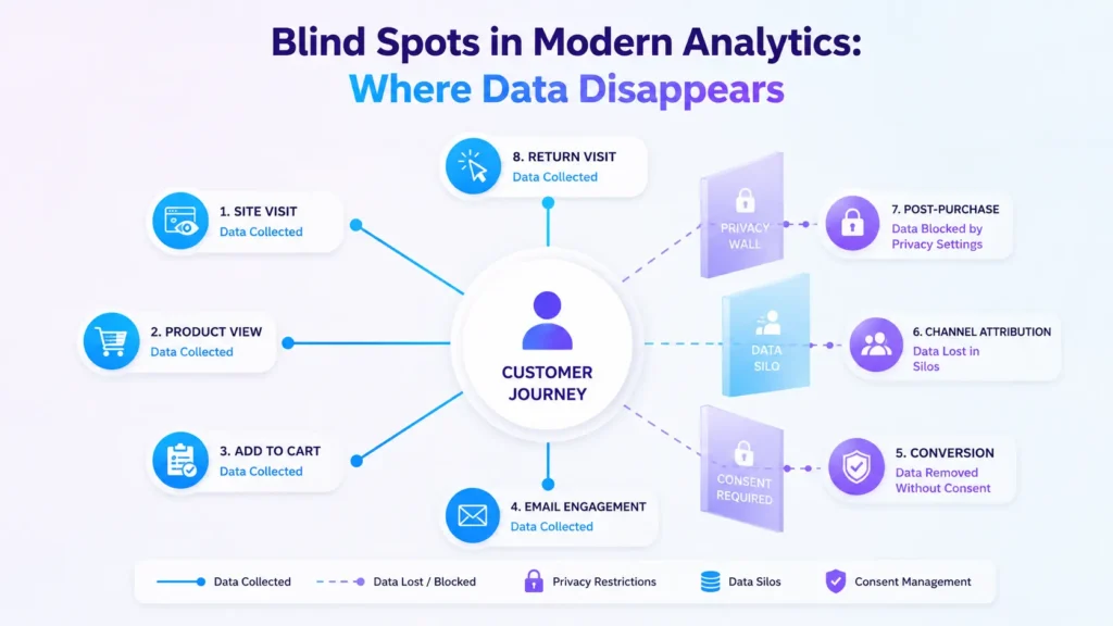 Why Analytics Loses Clarity When Visibility Is Constrained 2 constrained visibility in analytics infographic 01