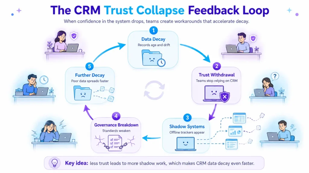 Why CRM Data Decays: Understanding the Mechanics of Truth Erosion 5 crm data decay mechanics infographic 02