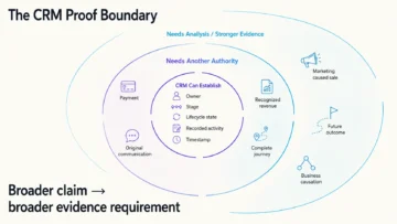 CRM as the System of Record: What It Can and Cannot Prove 5 crm system of record infographics 03