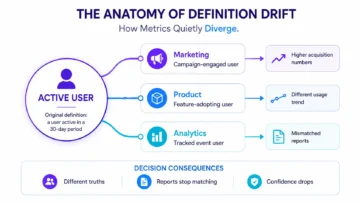 How Definition Drift Destroys Analytics Trust and What to Check Next 2 definition drift in analytics infographic 01