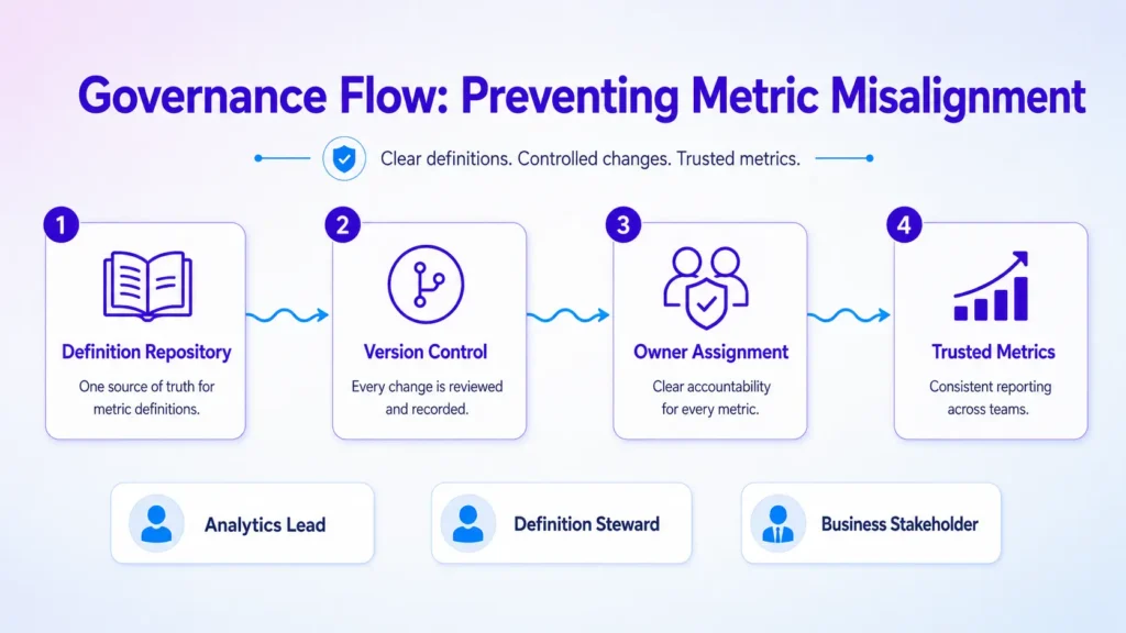 How Definition Drift Destroys Analytics Trust and What to Check Next 4 definition drift in analytics infographic 02