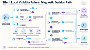 Silent Local Visibility Failure: Symptoms, Causes, and Diagnosis 10 google maps ranking drop infographics 03