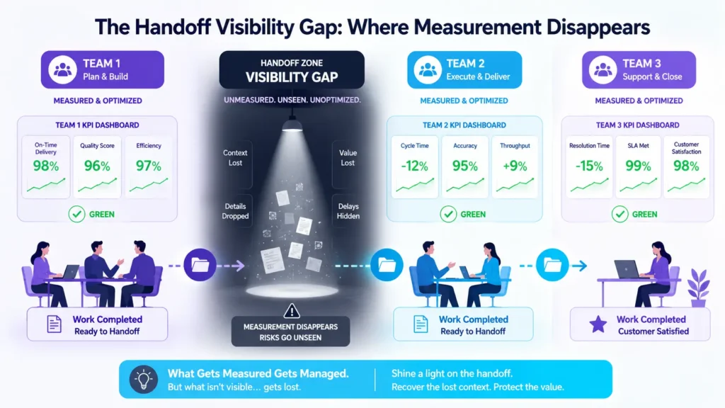 handoff blindness in measurement systems infographic 01