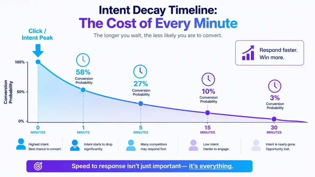 lead response time decay infographic 01