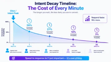 Why Lead Quality Crumbles After the Click 2 lead response time decay infographic 01