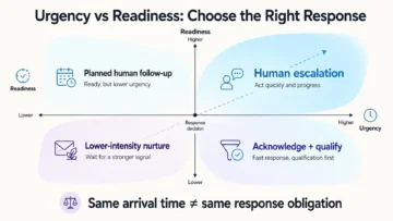 When Faster Follow-up Undermines Fit: The Speed vs Qualification Trade‑Off 3 lead response time infographics 01