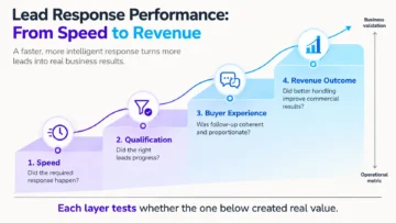 When Faster Follow-up Undermines Fit: The Speed vs Qualification Trade‑Off 10 lead response time infographics 03