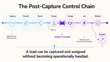 Silent Lead Failure: Where Captured Demand Disappears 3 lead routing infographics 01