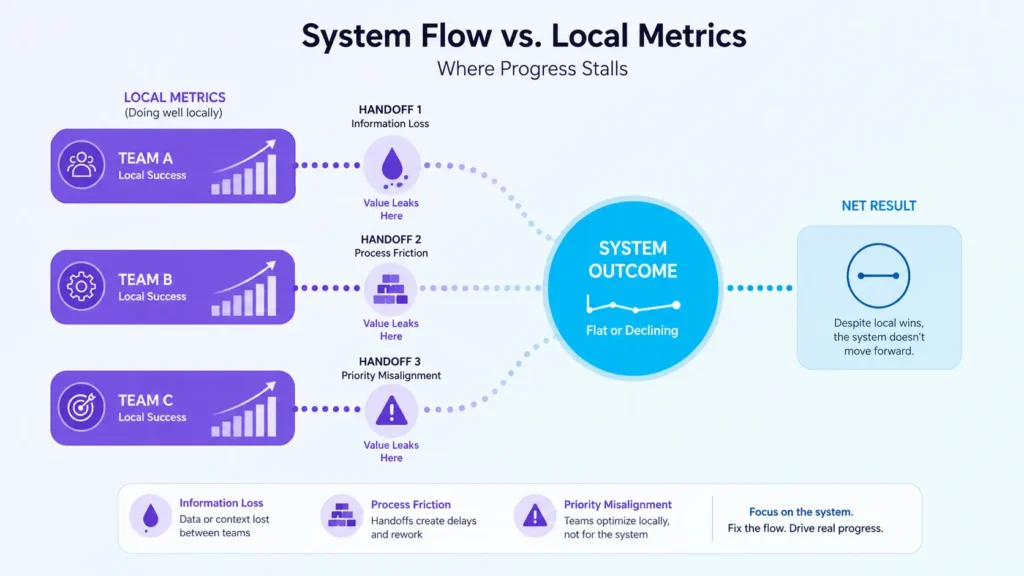Why Improving One Metric Doesn’t Improve the Whole 2 local optimization vs system outcomes infographic 01