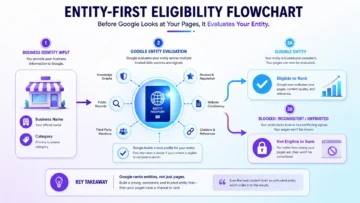 Entity First Local Search: Why Page Strength Doesn’t Guarantee Maps Visibility 2 local search entity evaluation infographic 01