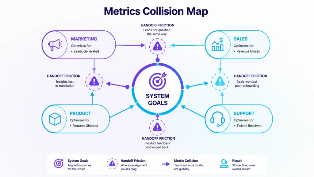 Why Metric Conflict Occurs When Local Success Harms System Performance 2 metric conflict infographic 01
