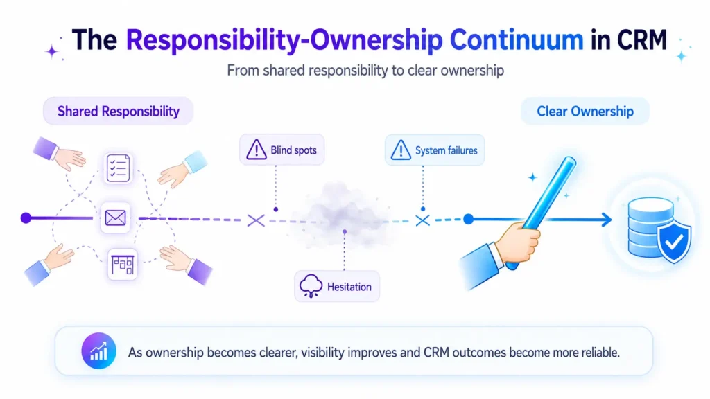 ownership vs responsibility in crm infographic 01