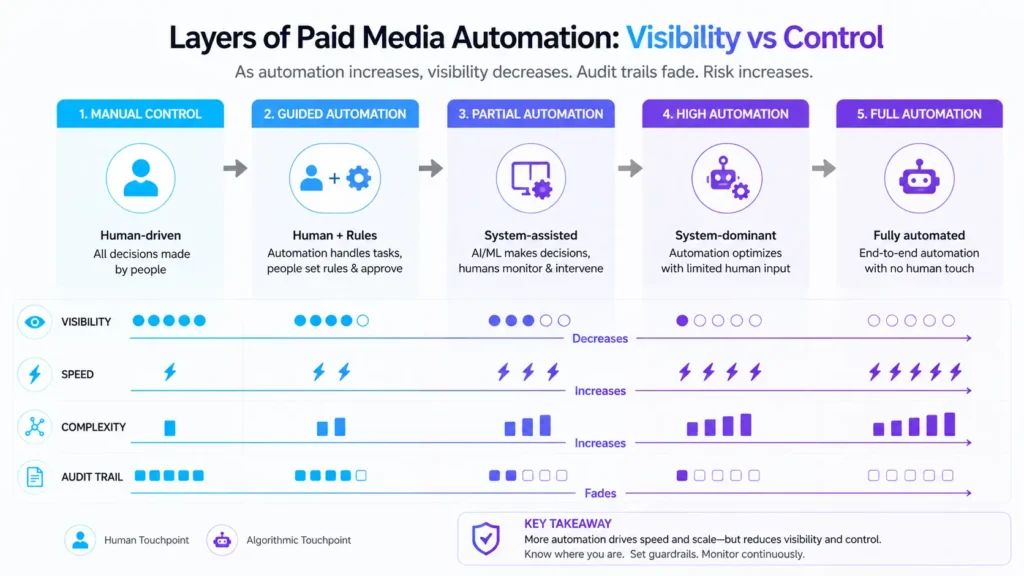 When Paid Media Automation Feels Like a Black Box 2 paid media automation transparency trade‑off infographic 01