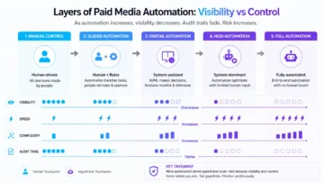 When Paid Media Automation Feels Like a Black Box 2 paid media automation transparency trade‑off infographic 01