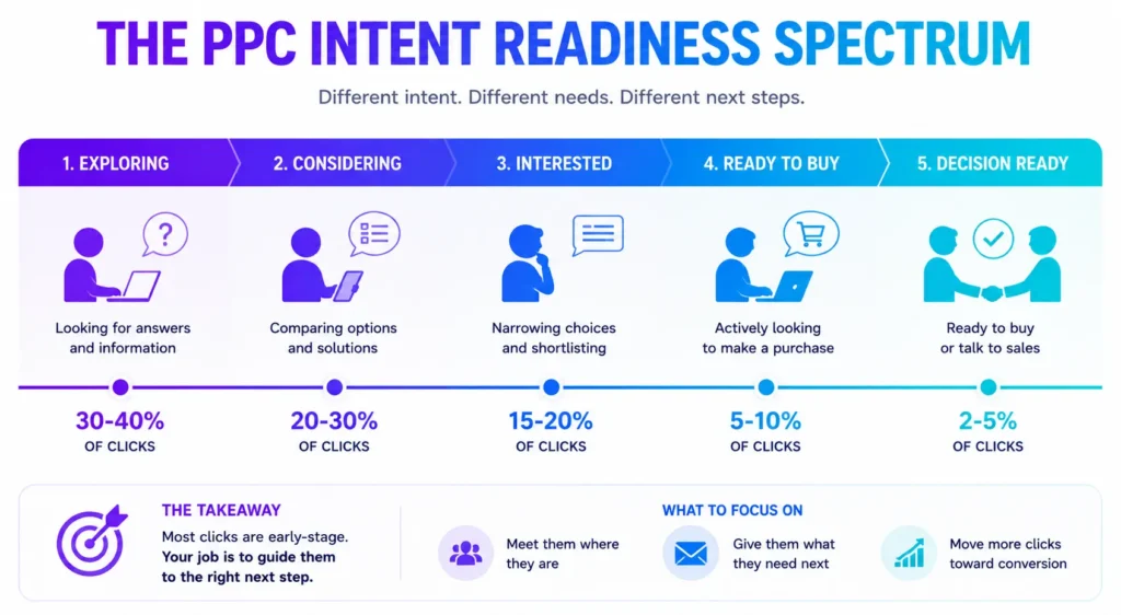 Why the Right Click Doesn’t Deliver the Right Lead 2 ppc intent mismatch infographic 01
