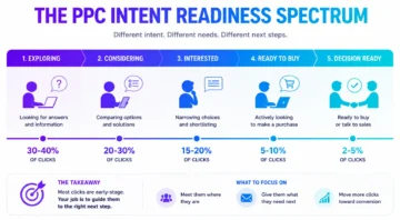 Why the Right Click Doesn’t Deliver the Right Lead 2 ppc intent mismatch infographic 01