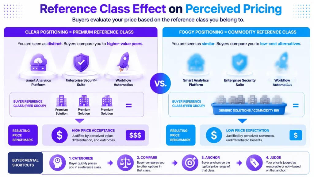 Why Prospects Choose Price When Your Positioning Is Blurry 3 price-led evaluation infographic 02