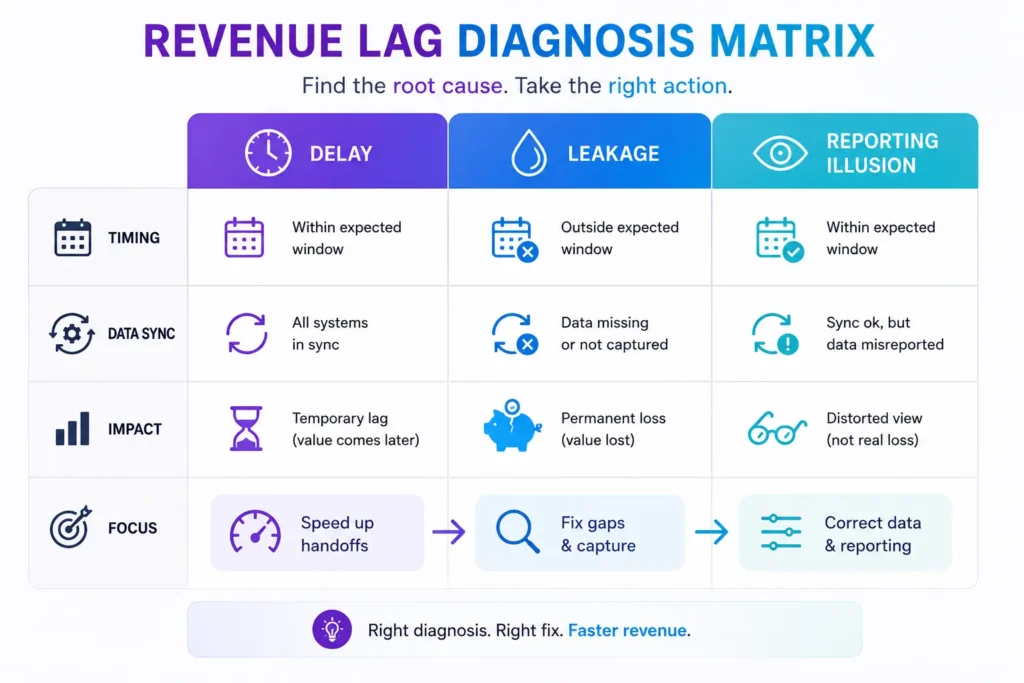 Why Revenue Appears Unchanged Despite Optimization Gains 5 revenue lag impact analysis infographic 02