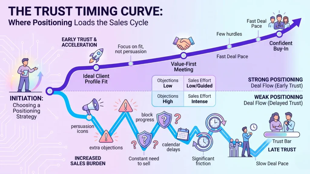 When Sales Becomes the Clarifier: Diagnosing the Burden of Trust Delayed by Positioning Failure 2 sales burden from poor positioning infographic 01
