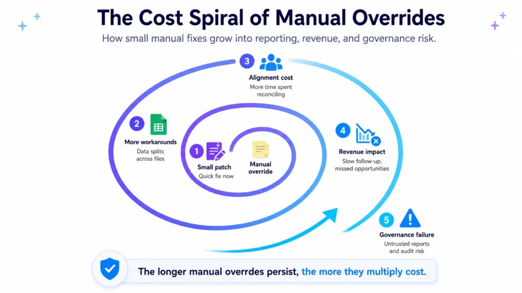 When Shadow Systems Become the Real Truth Behind CRM 4 shadow systems in crm infographic 02