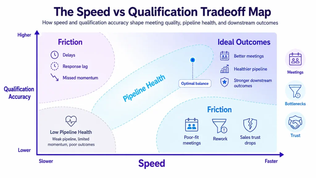 When Faster Follow-up Undermines Fit: The Speed vs Qualification Trade‑Off 2 speed vs qualification tradeoff infographic 01