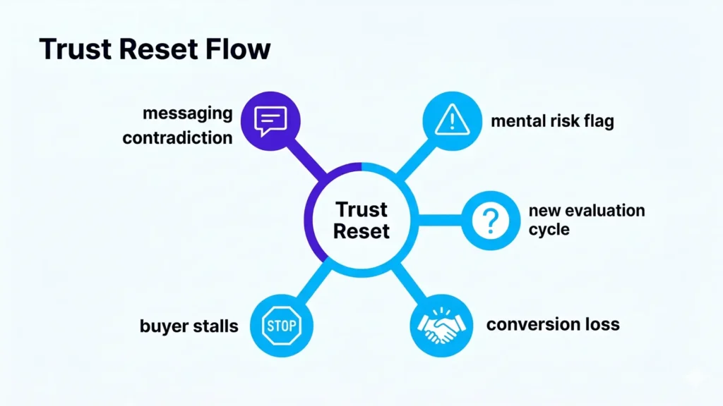 trust resets under inconsistent positioning infographic 01