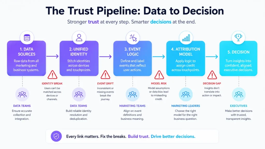 Why Attribution Models Disagree: Structural Causes That Erode Trust and Mislead Leaders 6 why attribution models disagree infographic 02