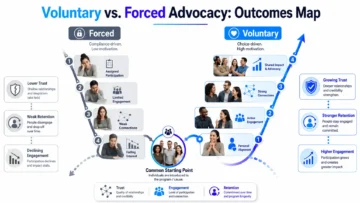 Why Visible People, Not Just Posts, Drive Social Trust 5 employee advocacy as trust system infographic 02