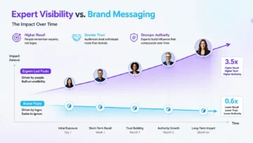 Expert Visibility in Social Media: Why Human Signals Build Trust Faster Than Brand Posts 2 expert visibility in social media infographic 01