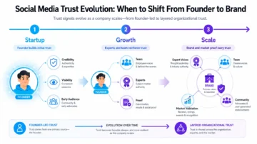 founder led social media trust signal infographic 02