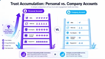 Why Visible People Build Social Media Trust Faster than Company Accounts 2 personal brand vs company brand in social media marketing infographic 01