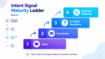 Why Social Media Engagement Often Fails to Create Demand 6 social media engagement versus demand infographic 02