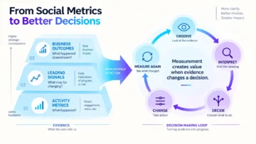 Social Media Operating System: Roles, Cadence, Evidence, and Feedback 11 social media strategy framework infographics 04