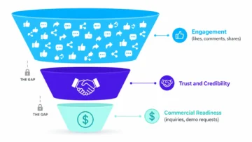 Why social media engagement doesn’t equal demand - and why trust matters first 2 social media trust before conversion infographic 01