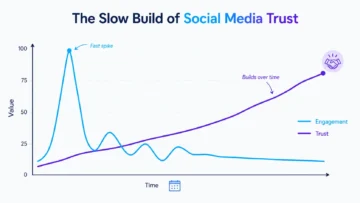 Why social media engagement doesn’t equal demand - and why trust matters first 4 social media trust before conversion infographic 02