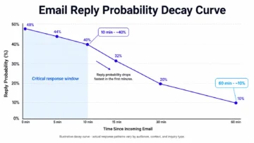 Email Response Timing: Benchmarks, Decay Curves, and Decision-Ready Strategies 3 email response timing infographics - Email Reply Probability Decay Curve