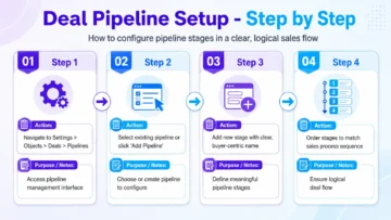 How HubSpot Pipeline Stage Design Drives Reporting Trust and Change Management 4 hubspot pipeline stages infographics - Sample Pipeline Stage Entry and Exit Criteria