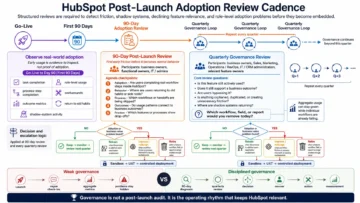 Why HubSpot Rollouts Stall After Launch - and What Actually Drives Adoption 11 hubspot rollout infographics - 90-Day and Quarterly HubSpot Adoption Review Cadence
