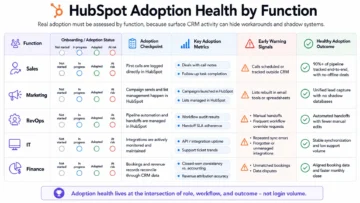 Why HubSpot Rollouts Stall After Launch - and What Actually Drives Adoption 6 hubspot rollout infographics - Role-Based HubSpot Adoption Tracking Matrix